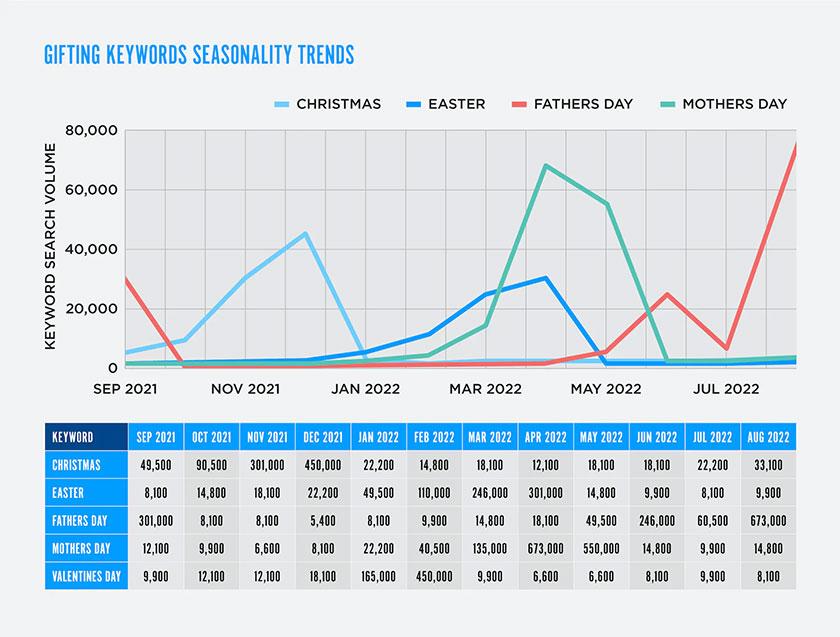 Incorporating Seasonal Keywords to Boost SEO Performance