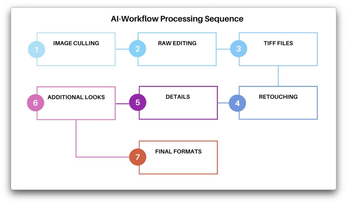 Integrating AI Tools for Efficient Editorial Workflow