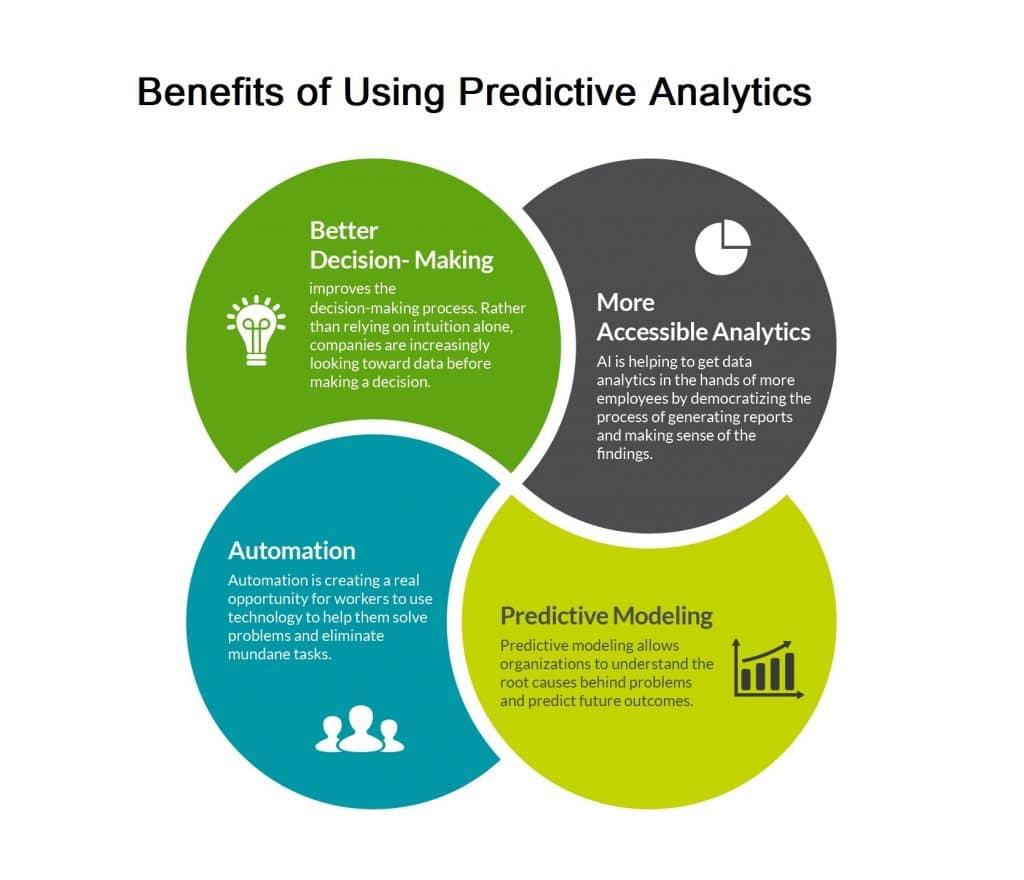 Enhancing Content Strategy with Predictive Analytics