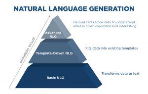 Leveraging Natural Language Generation to Craft Engaging Property Descriptions