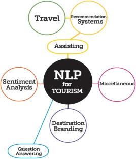 Utilizing Natural Language Processing to Analyze Emerging Travel Trends and User Intent