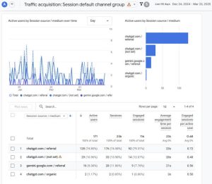 Case Study Using AI to Turn a Dead Blog into a 50k Traffic Machine