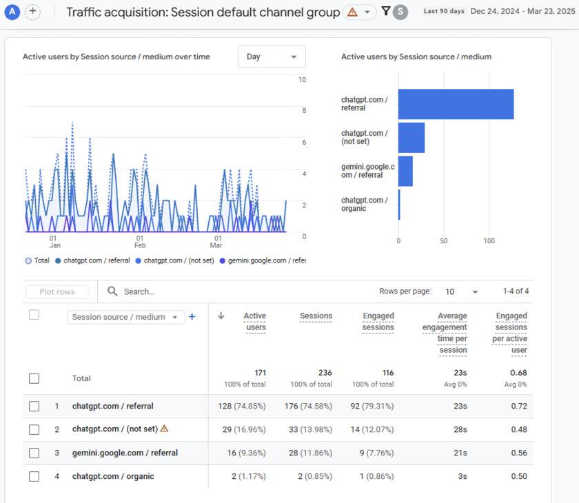 Case Study Using AI to Turn a Dead Blog into a 50k Traffic Machine