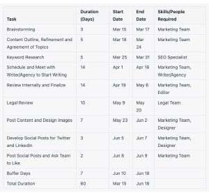 How I Used ChatGPT to Create a 30 Day Blog Content Calendar in 10 Minutes