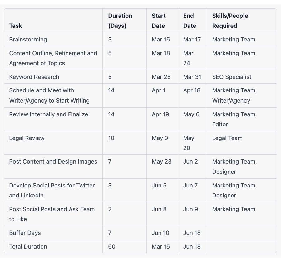 How I Used ChatGPT to Create a 30 Day Blog Content Calendar in 10 Minutes