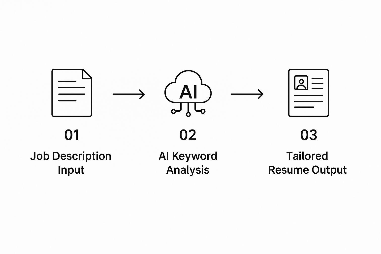 Using AI to Optimize Resume Keywords for Applicant Tracking Systems