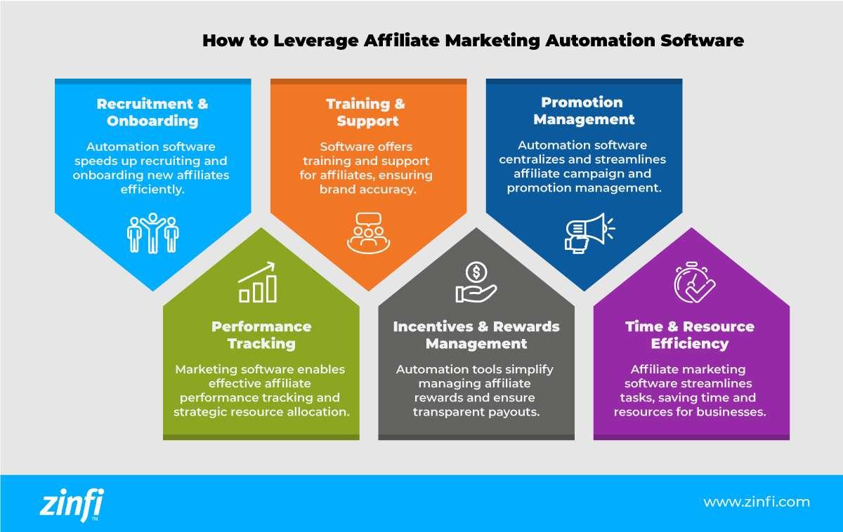 Streamlining Affiliate Campaign Management with Intelligent Automation