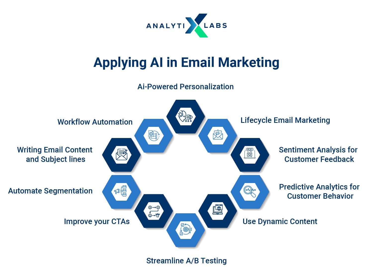Crafting Personalized Email Campaigns with AI-Driven Insights