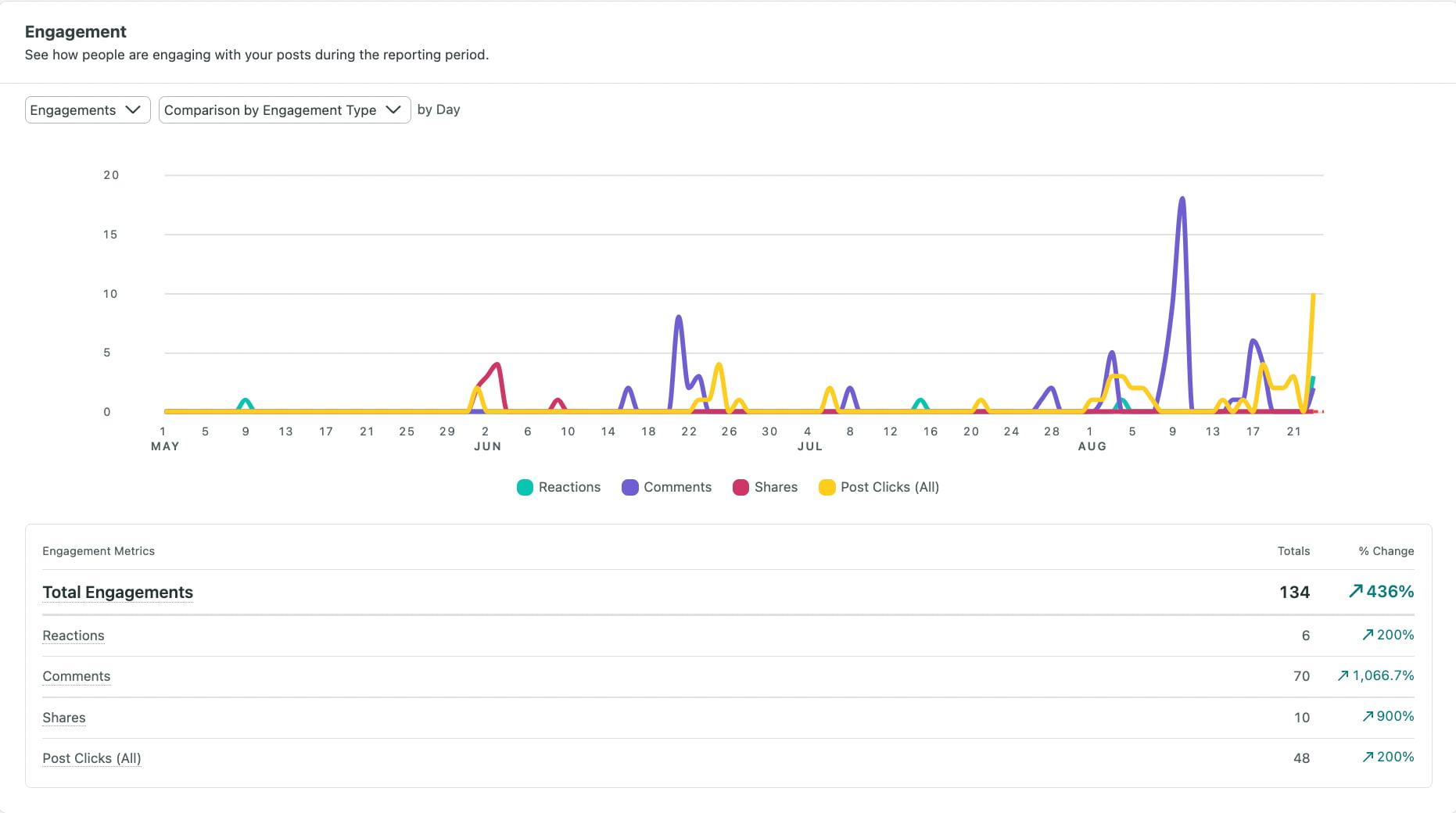 Measuring Success with AI Analytics Dashboards for LinkedIn Engagement