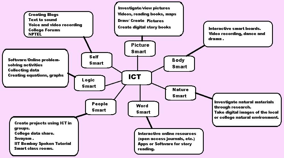 Enhancing Student Engagement Through Intelligent Interaction Tools