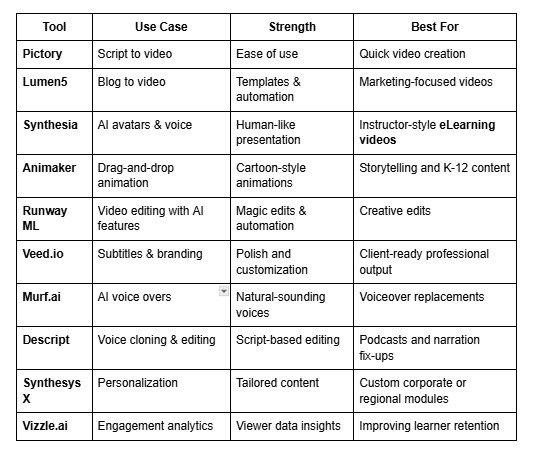 Leveraging AI Tools to Extract Key Themes and Sections from Video Scripts